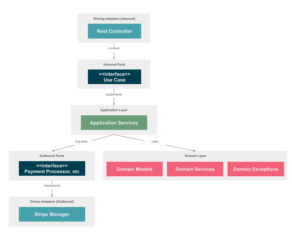 Application structure in hexagonal architecture